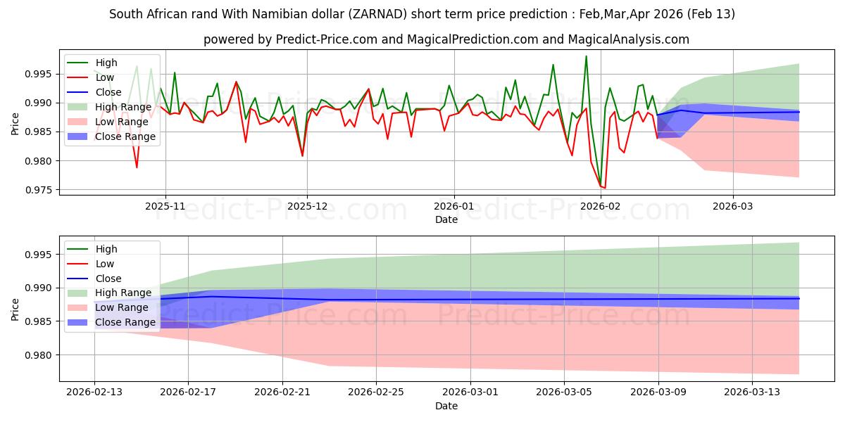 Pronóstico de precio a corto plazo máximo y mínimo de rand sudafricano con dólar namibio para Feb,Mar,Apr 2026
