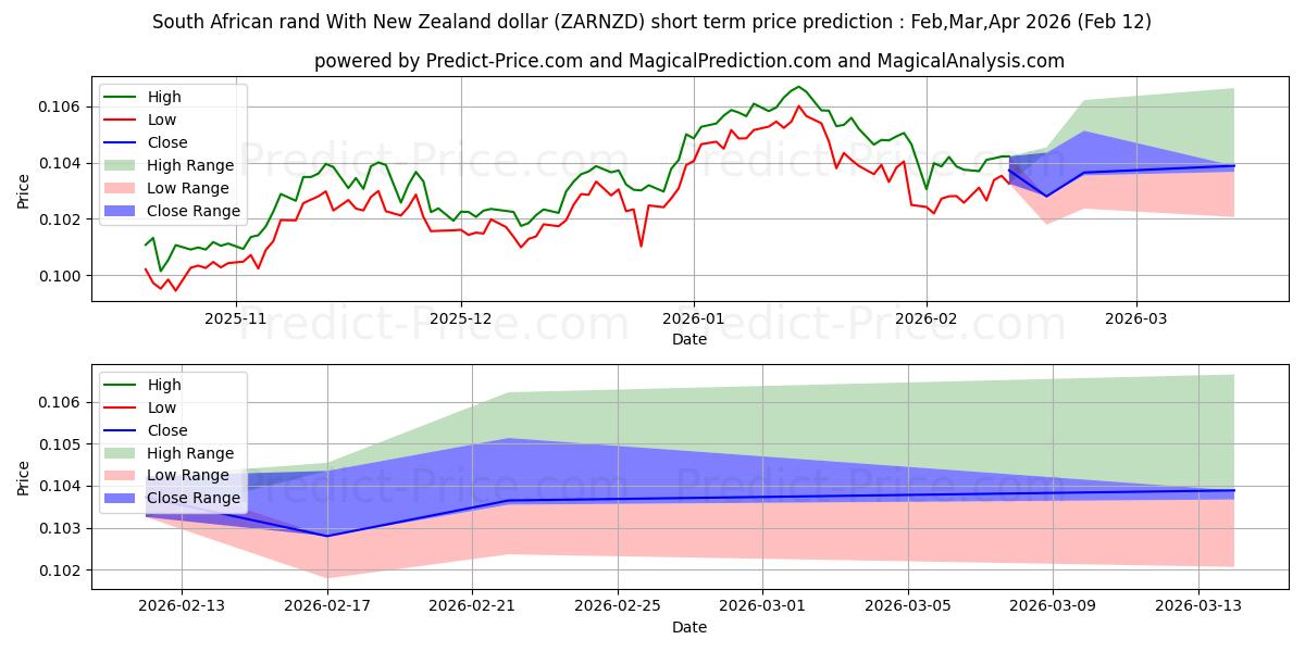 حداکثر و حداقل پیش‌بینی قیمت کوتاه مدت راند آفریقای جنوبی با دلار نیوزلند برای Mar,Apr,May 2026