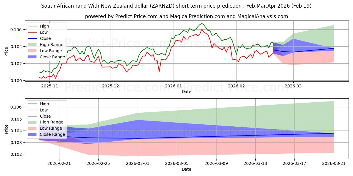 Pronóstico de precio a corto plazo máximo y mínimo de Rand sudafricano Con dólar neozelandés para Mar,Apr,May 2026