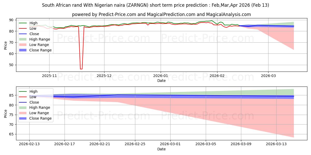 حداکثر و حداقل پیش‌بینی قیمت کوتاه مدت راند آفریقای جنوبی با نایرا نیجریه برای Mar,Apr,May 2026