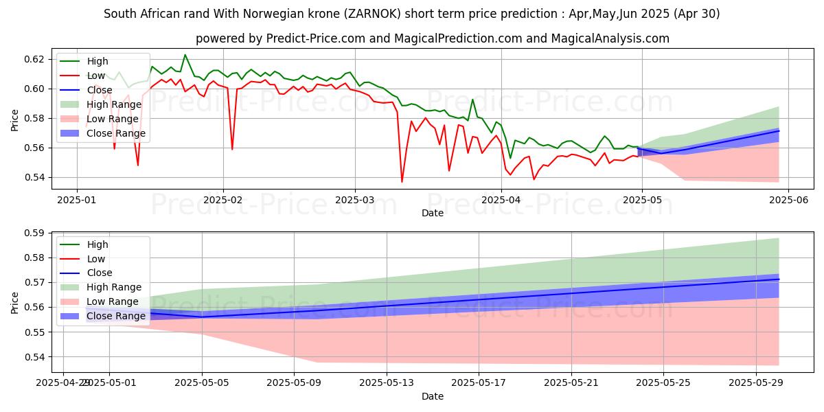 حداکثر و حداقل پیش‌بینی قیمت کوتاه مدت راند آفریقای جنوبی با کرون نروژ برای May,Jun,Jul 2025
