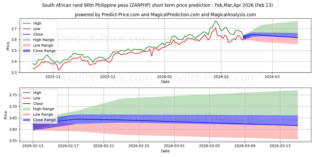 最大和最小的南非兰特 兑换 菲律宾比索短期价格预测为Feb,Mar,Apr 2026