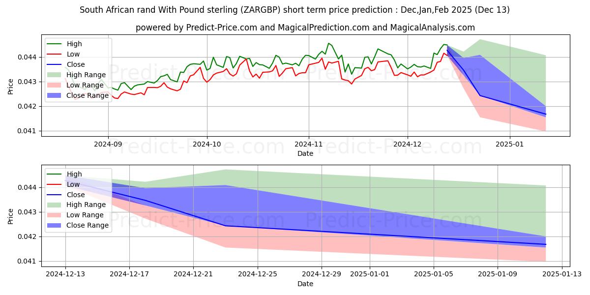 Maximum and minimum South African rand With Pound sterling short-term price forecast for Jan,Feb,Mar 2025