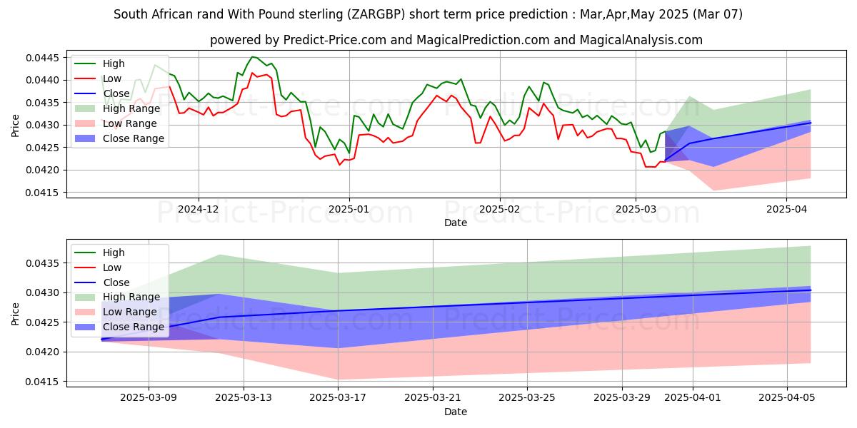 Maximum and minimum South African rand With Pound sterling short-term price forecast for Mar,Apr,May 2025