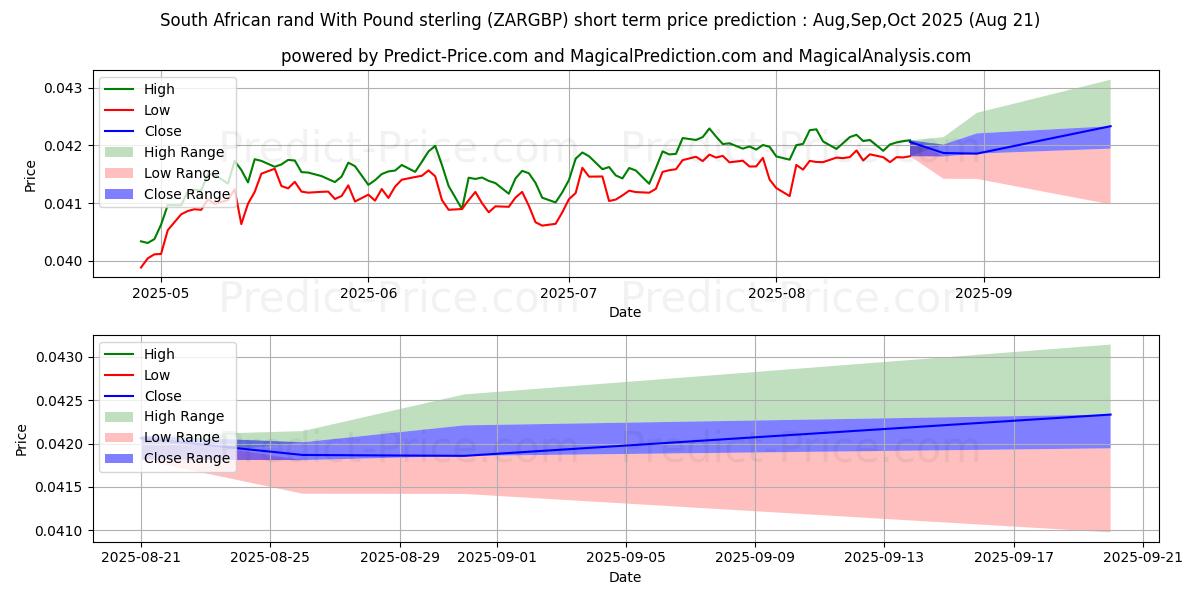 Maximum and minimum South African rand With Pound sterling short-term price forecast for Aug,Sep,Oct 2025