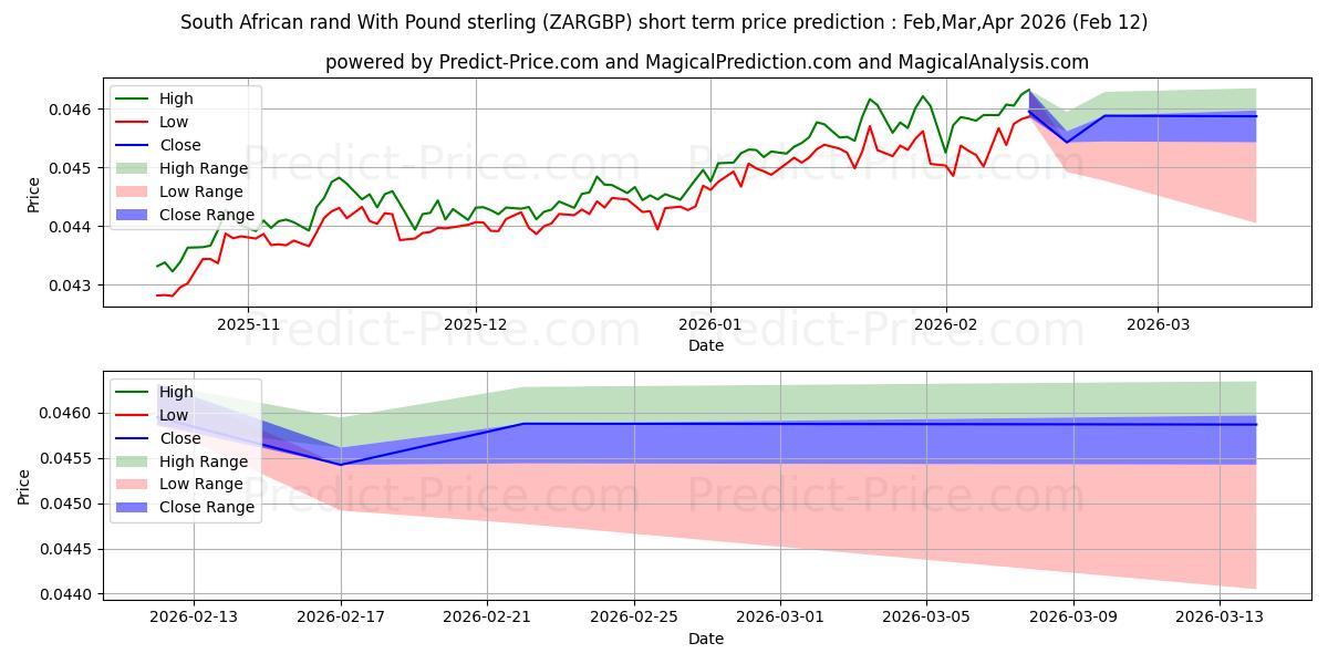 Maksimale og minimale prisforudsigelser på kort sigt for Sydafrikanske rand med pund sterling