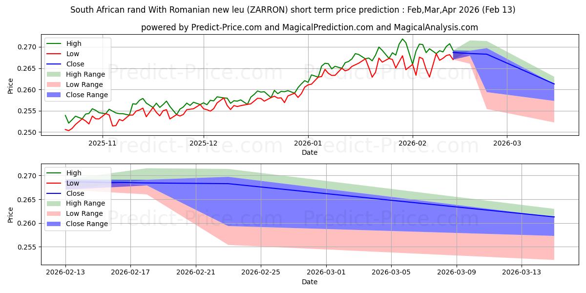 حداکثر و حداقل پیش‌بینی قیمت کوتاه مدت راند آفریقای جنوبی با لیوی جدید رومانیایی برای Mar,Apr,May 2026