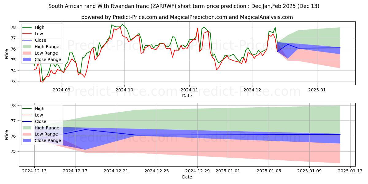 Maximum and minimum South African rand With Rwandan franc short-term price forecast for Jan,Feb,Mar 2025