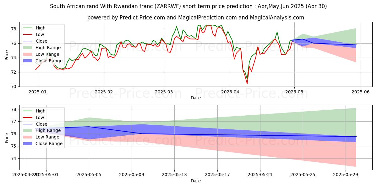 Maximum and minimum South African rand With Rwandan franc short-term price forecast for May,Jun,Jul 2025