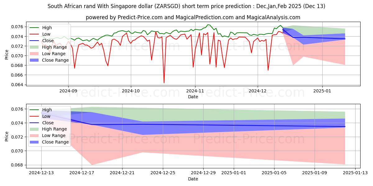 Maximum and minimum South African rand With Singapore dollar short-term price forecast for Jan,Feb,Mar 2025