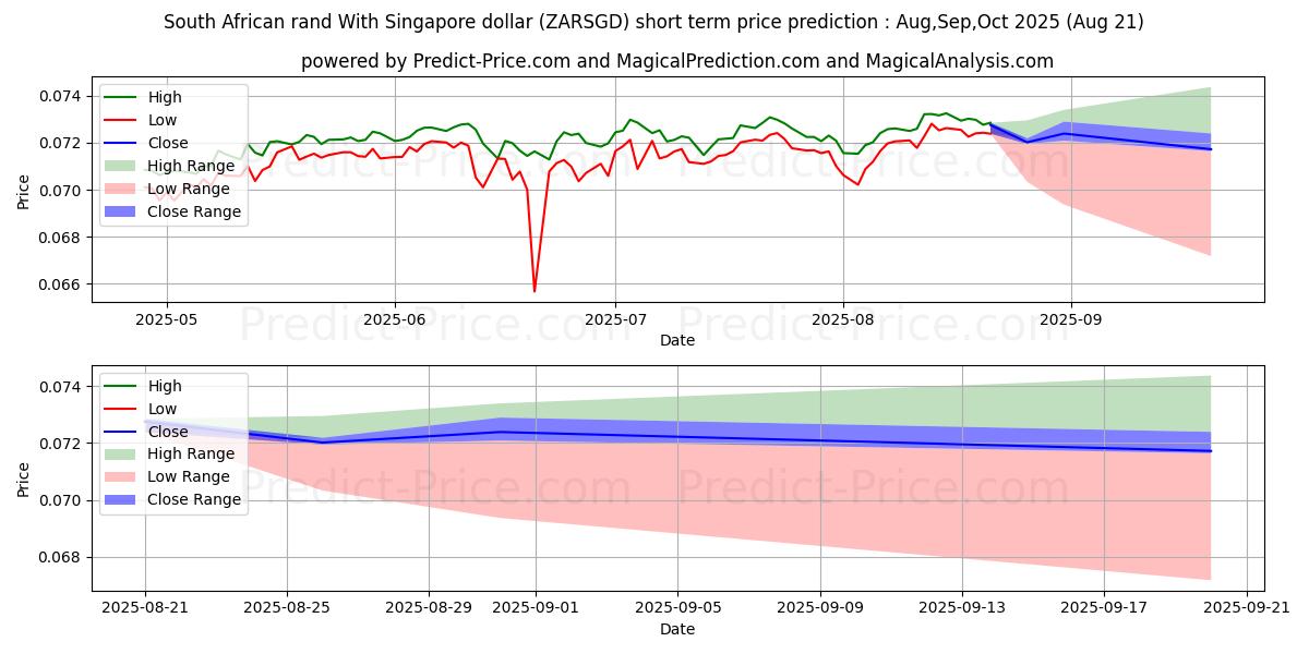 Maximum and minimum South African rand With Singapore dollar short-term price forecast for Sep,Oct,Nov 2025