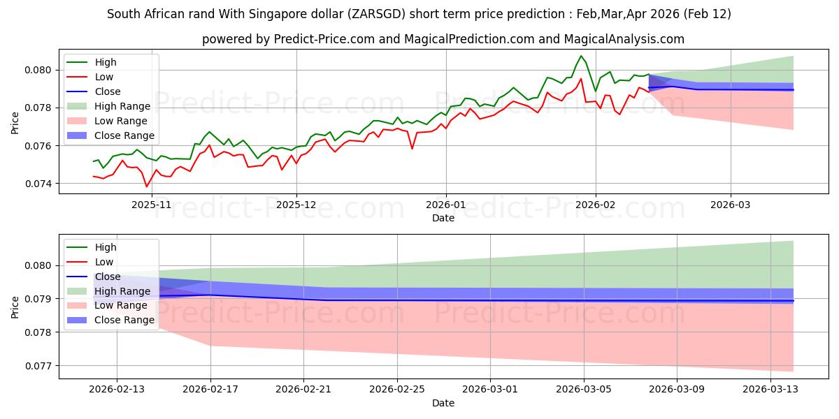 حداکثر و حداقل پیش‌بینی قیمت کوتاه مدت راند آفریقای جنوبی با دلار سنگاپور برای Mar,Apr,May 2026
