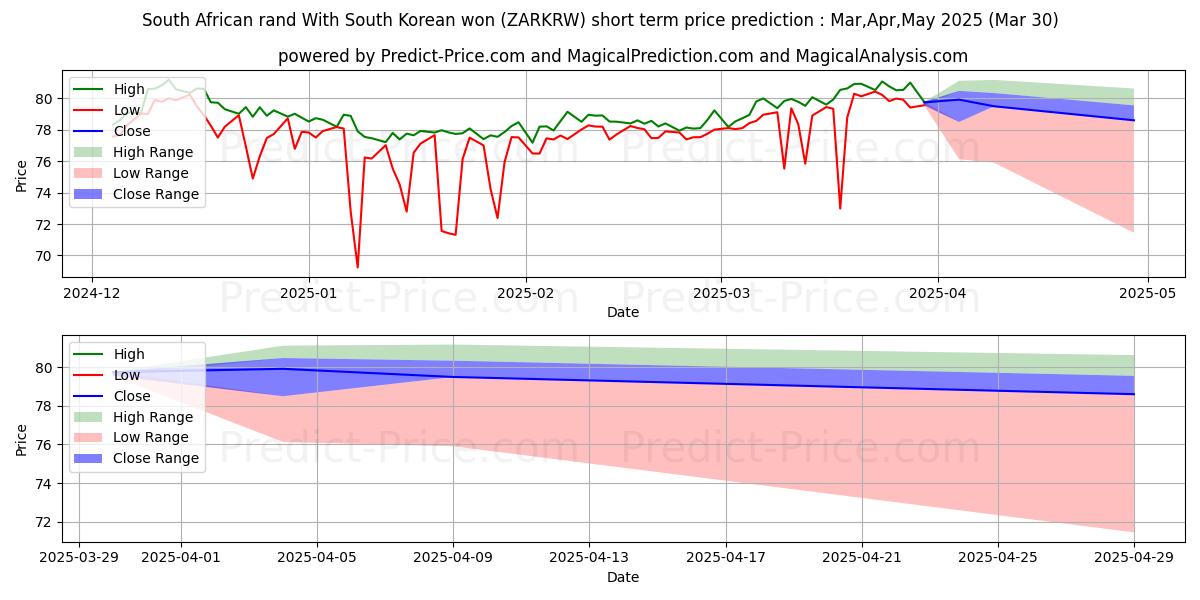 Previsione del prezzo massimo e minimo a breve termine per Rand sudafricano Con won sudcoreano