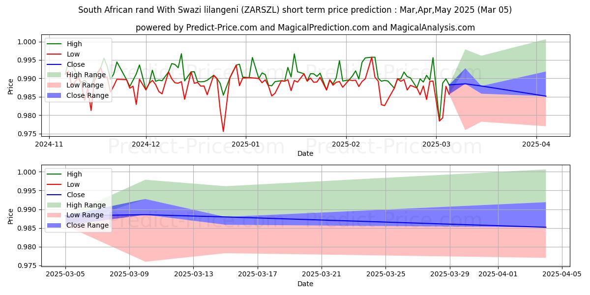 남아프리카 공화국 랜드(스와지어 릴랑게니 포함) 단기 가격 예측의 최대 및 최소 값 Mar,Apr,May 2025