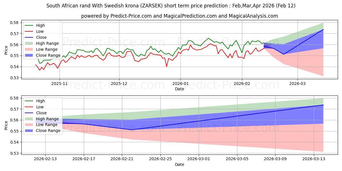 Maximale en minimale Südafrikanischer Rand mit schwedischer Krone korte termijn prijsvoorspelling voor Mar,Apr,May 2026