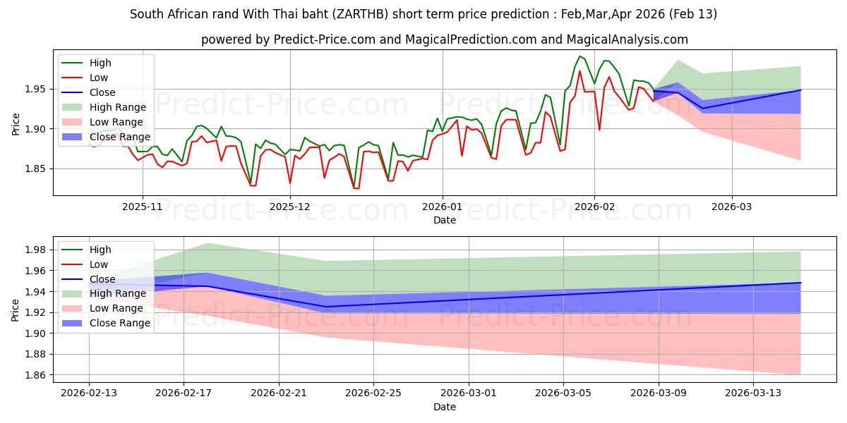 남아프리카 공화국 랜드(태국 바트 포함) 단기 가격 예측의 최대 및 최소 값 Mar,Apr,May 2026