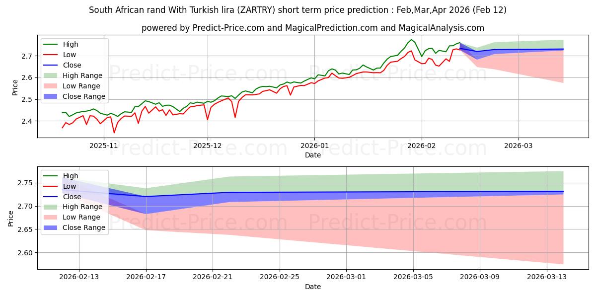 Maksimale og minimale prisforudsigelser på kort sigt for Sydafrikanske rand med tyrkisk lira