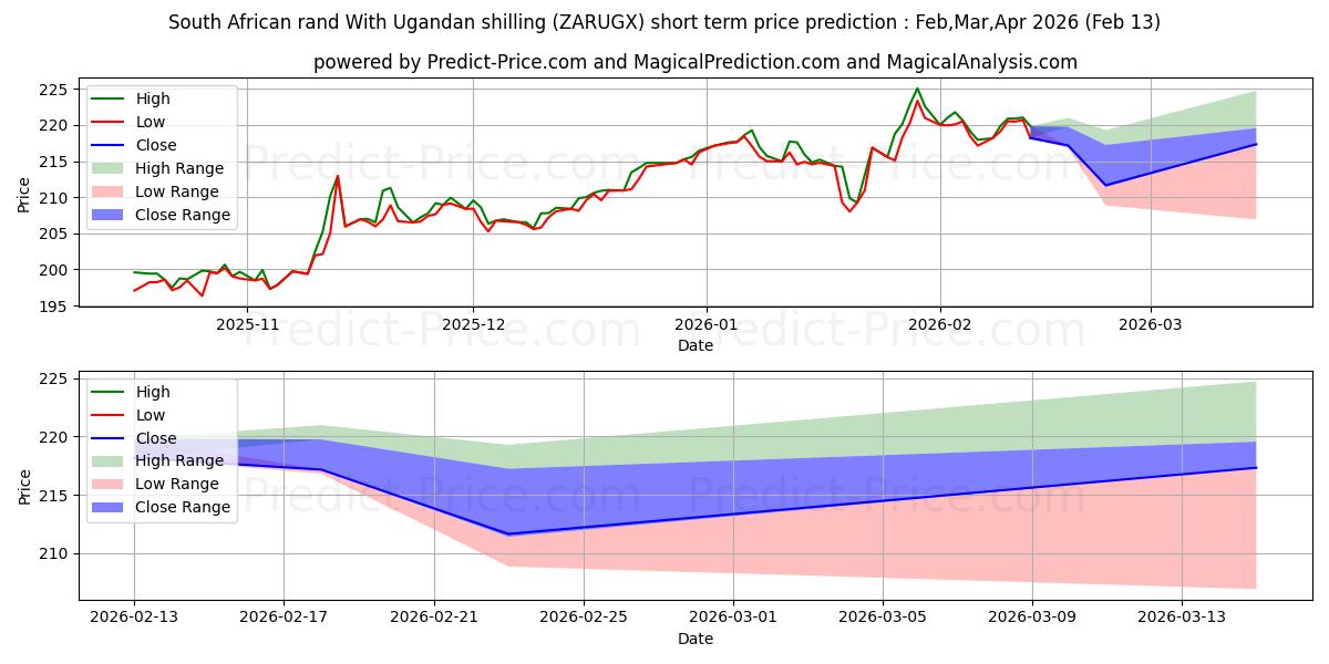 حداکثر و حداقل پیش‌بینی قیمت کوتاه مدت راند آفریقای جنوبی با شیلینگ اوگاندا برای Mar,Apr,May 2026