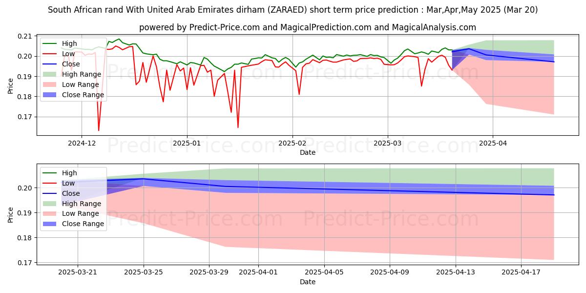 Previsione del prezzo massimo e minimo a breve termine per Rand sudafricano Con dirham degli Emirati Arabi Uniti
