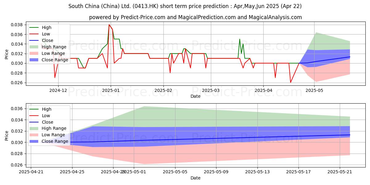 Maximum and minimum SC HOLDINGS short-term price forecast for May,Jun,Jul 2025