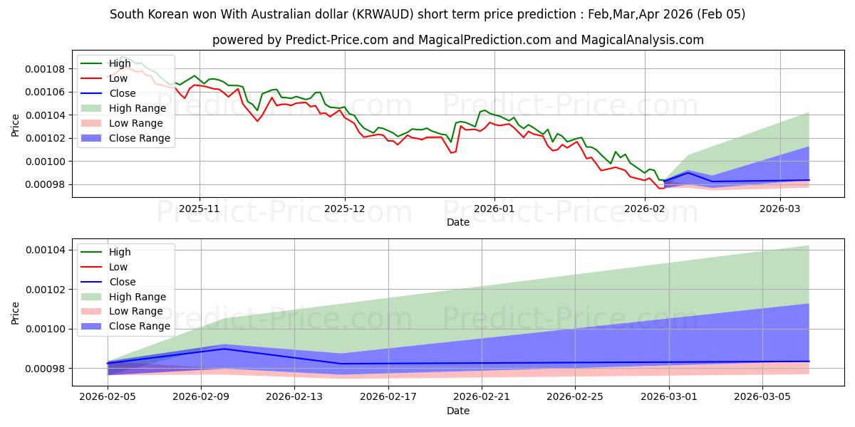 Maximale en minimale Südkorea gewann mit australischem Dollar korte termijn prijsvoorspelling voor Feb,Mar,Apr 2026