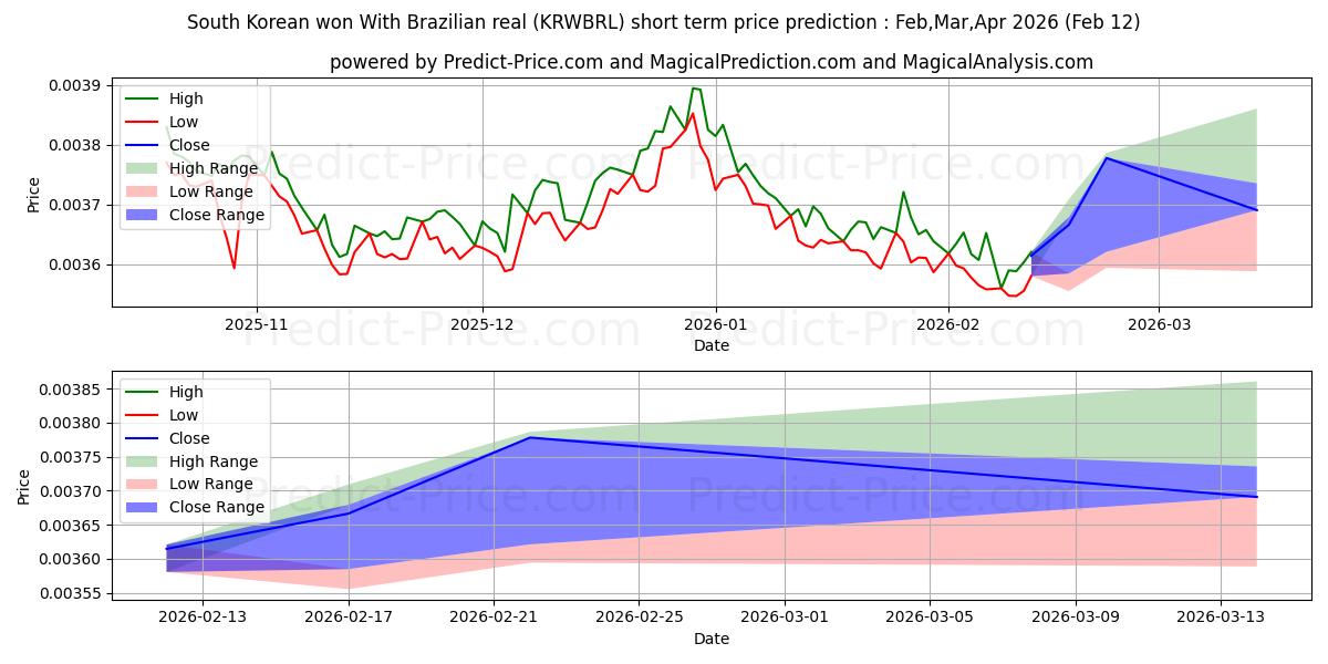 حداکثر و حداقل پیش‌بینی قیمت کوتاه مدت برد کره جنوبی با رئال برزیل برای Mar,Apr,May 2026