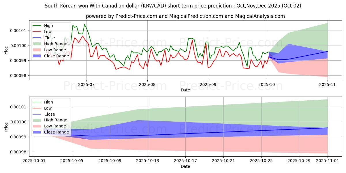 Previsione del prezzo massimo e minimo a breve termine per Won sudcoreano con dollaro canadese