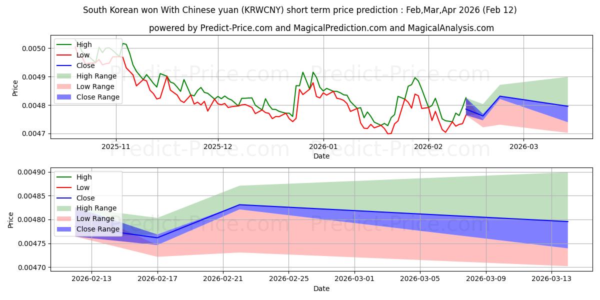 Güney Kore wonu Çin yuanı ile kısa vadeli fiyat tahmini için maksimum ve minimum