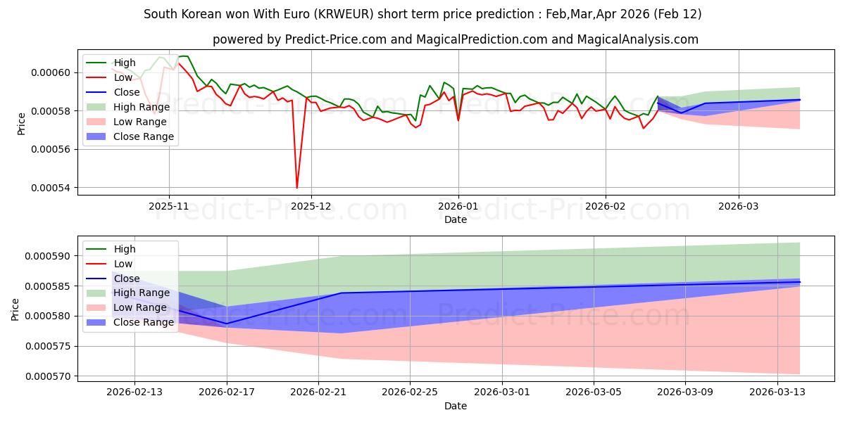 Maksimale og minimale prisforudsigelser på kort sigt for Sydkoreansk vandt med Euro