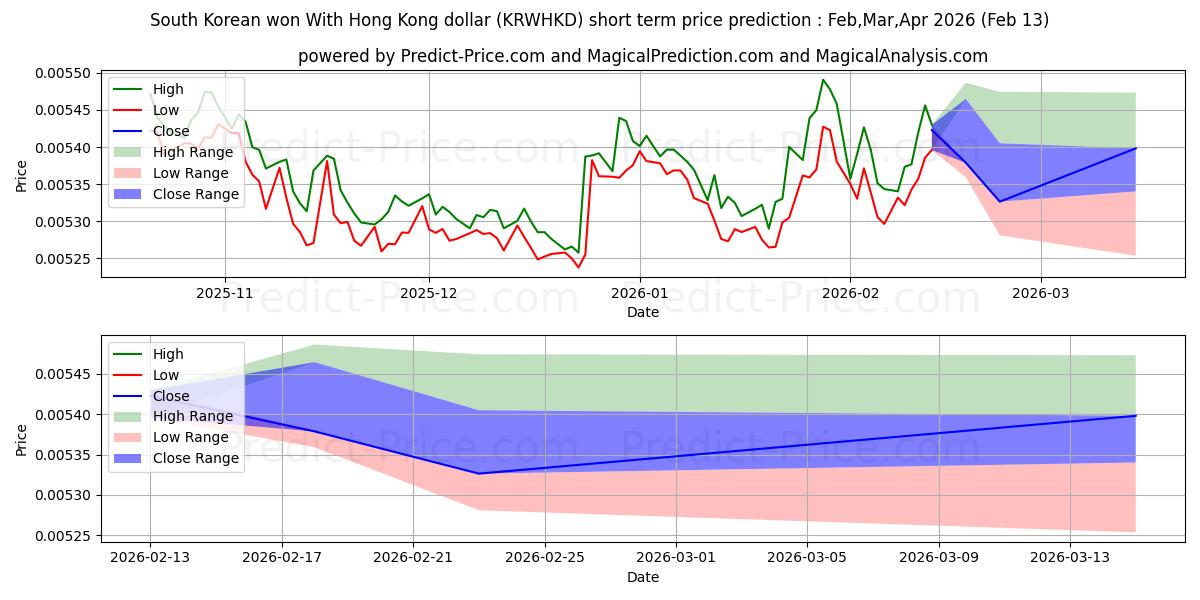 Güney Kore kazandı Hong Kong doları ile kısa vadeli fiyat tahmini için maksimum ve minimum