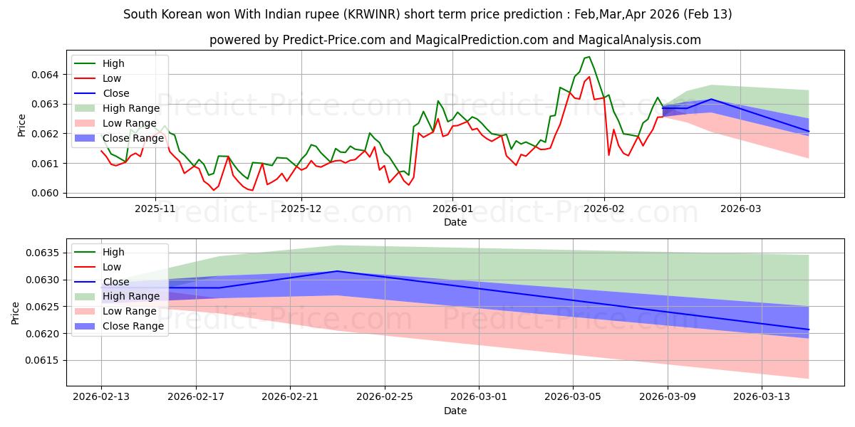 Güney Kore wonu Hindistan rupisi ile kısa vadeli fiyat tahmini için maksimum ve minimum