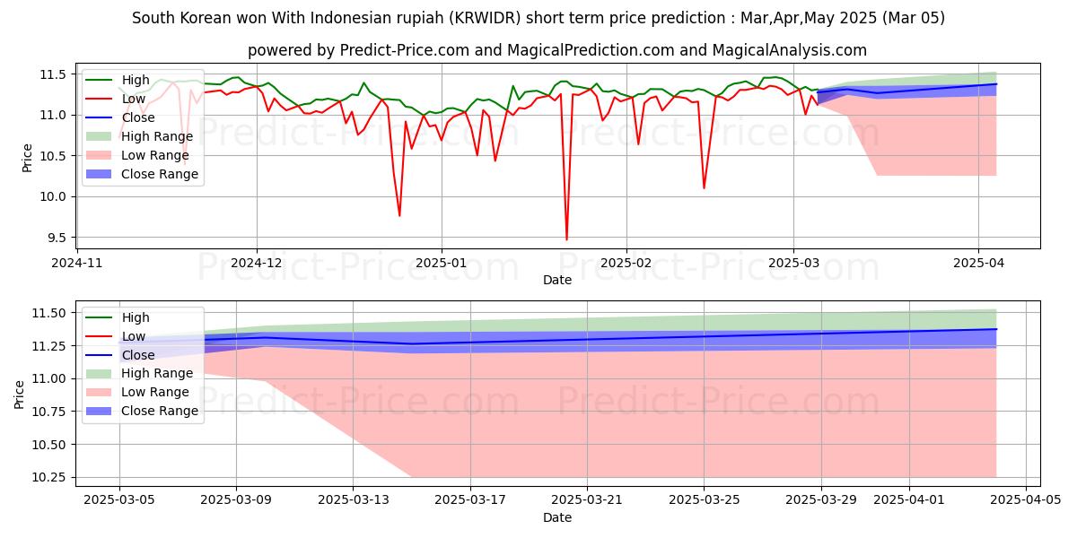 Maksimale og minimale prisforudsigelser på kort sigt for Sydkoreansk vandt med indonesisk rupiah