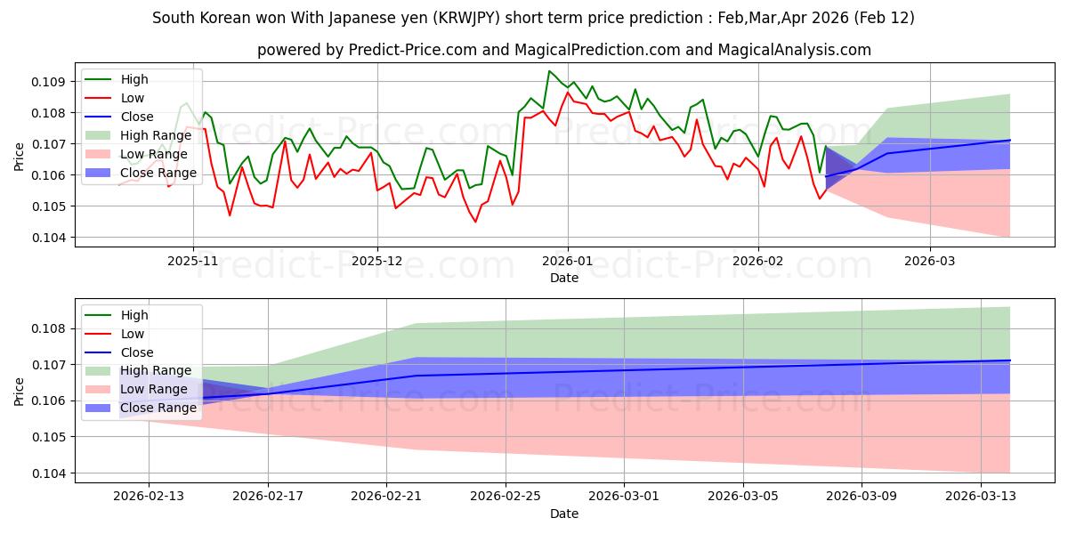 Maximale en minimale Südkorea gewann mit japanischen Yen korte termijn prijsvoorspelling voor Mar,Apr,May 2026