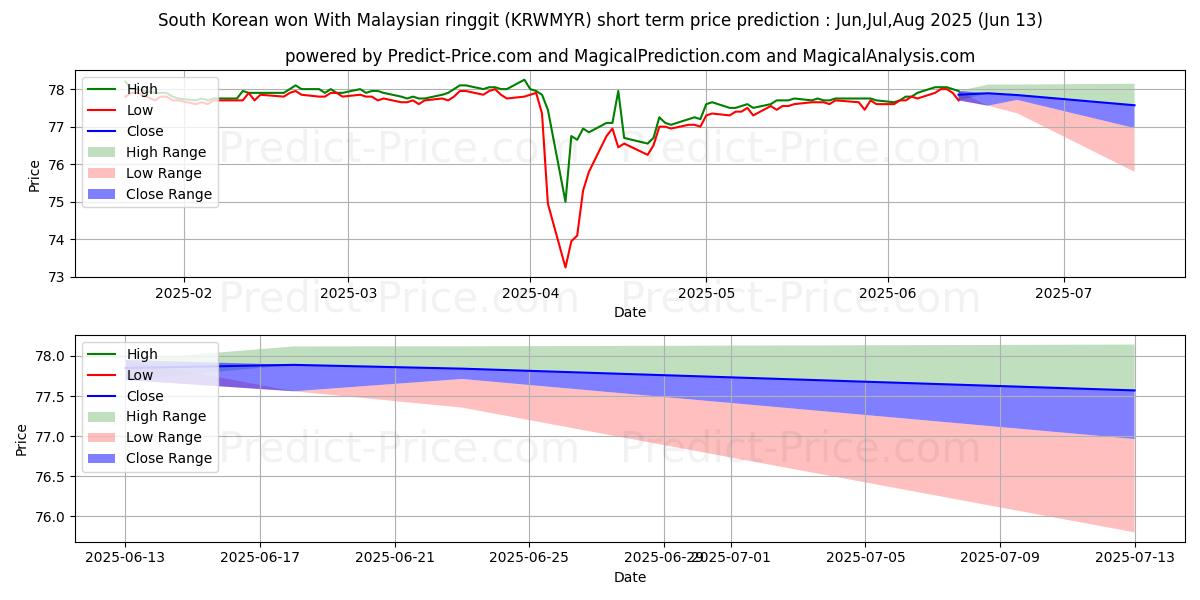Maximum and minimum South Korean won With Malaysian ringgit short-term price forecast for Jul,Aug,Sep 2025