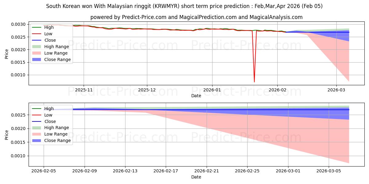 Maximale en minimale Südkoreaner gewannen mit malaysischem Ringgit korte termijn prijsvoorspelling voor Feb,Mar,Apr 2026