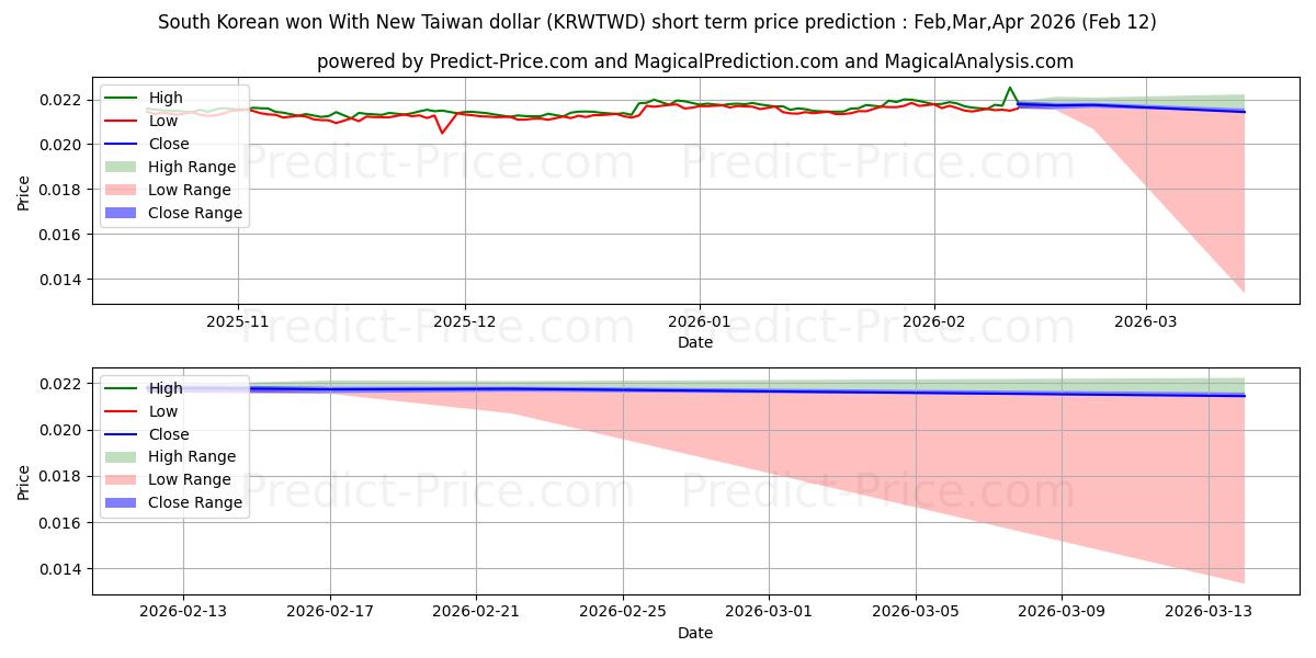 Maximale en minimale Südkorea gewann mit neuem Taiwan-Dollar korte termijn prijsvoorspelling voor Mar,Apr,May 2026