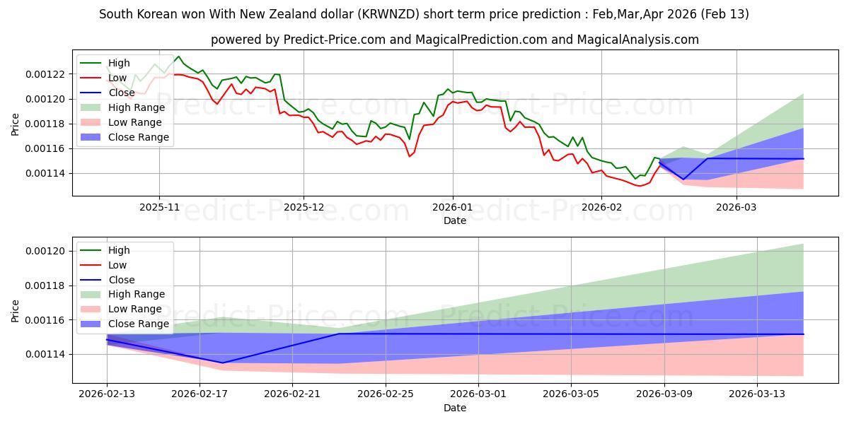 حداکثر و حداقل پیش‌بینی قیمت کوتاه مدت وون کره جنوبی با دلار نیوزلند برای Mar,Apr,May 2026