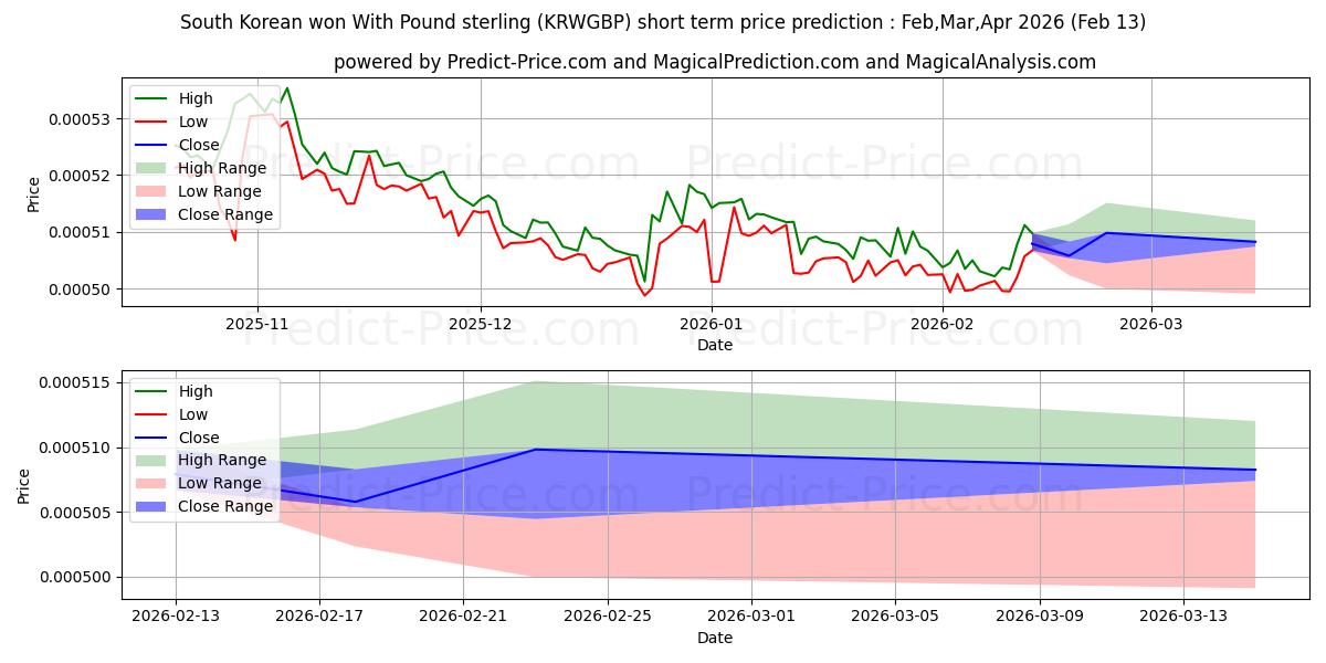 حداکثر و حداقل پیش‌بینی قیمت کوتاه مدت وون کره جنوبی با پوند استرلینگ برای Mar,Apr,May 2026