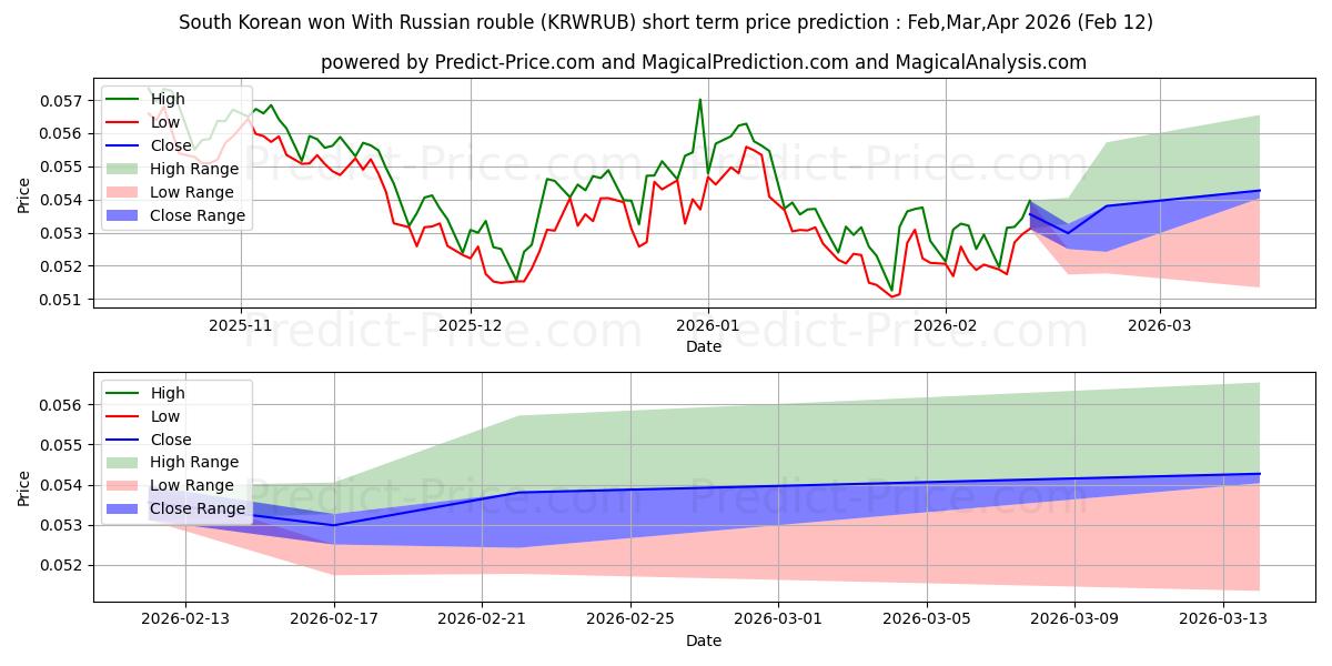 한국 원 러시아 루블로 단기 가격 예측의 최대 및 최소 값 Mar,Apr,May 2026