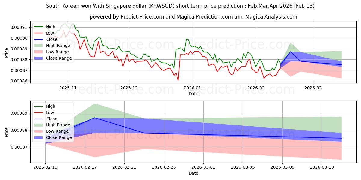 حداکثر و حداقل پیش‌بینی قیمت کوتاه مدت وون کره جنوبی با دلار سنگاپور برای Mar,Apr,May 2026