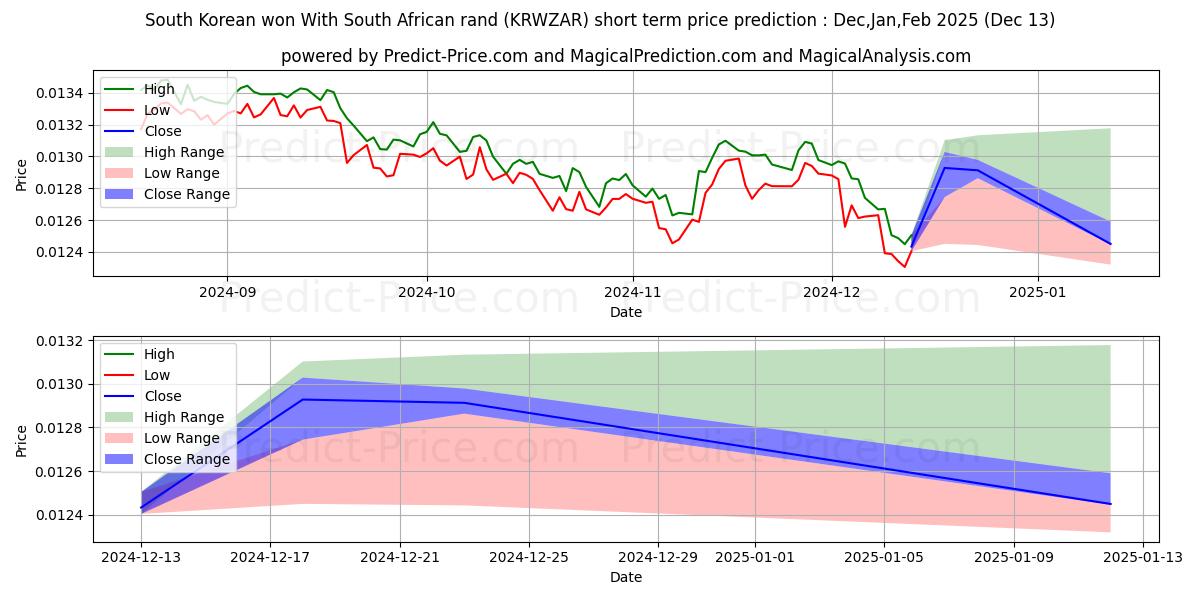 Maximum and minimum South Korean won With South African rand short-term price forecast for Jan,Feb,Mar 2025