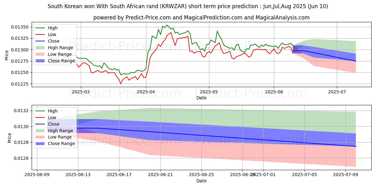 Maximum and minimum South Korean won With South African rand short-term price forecast for Jun,Jul,Aug 2025
