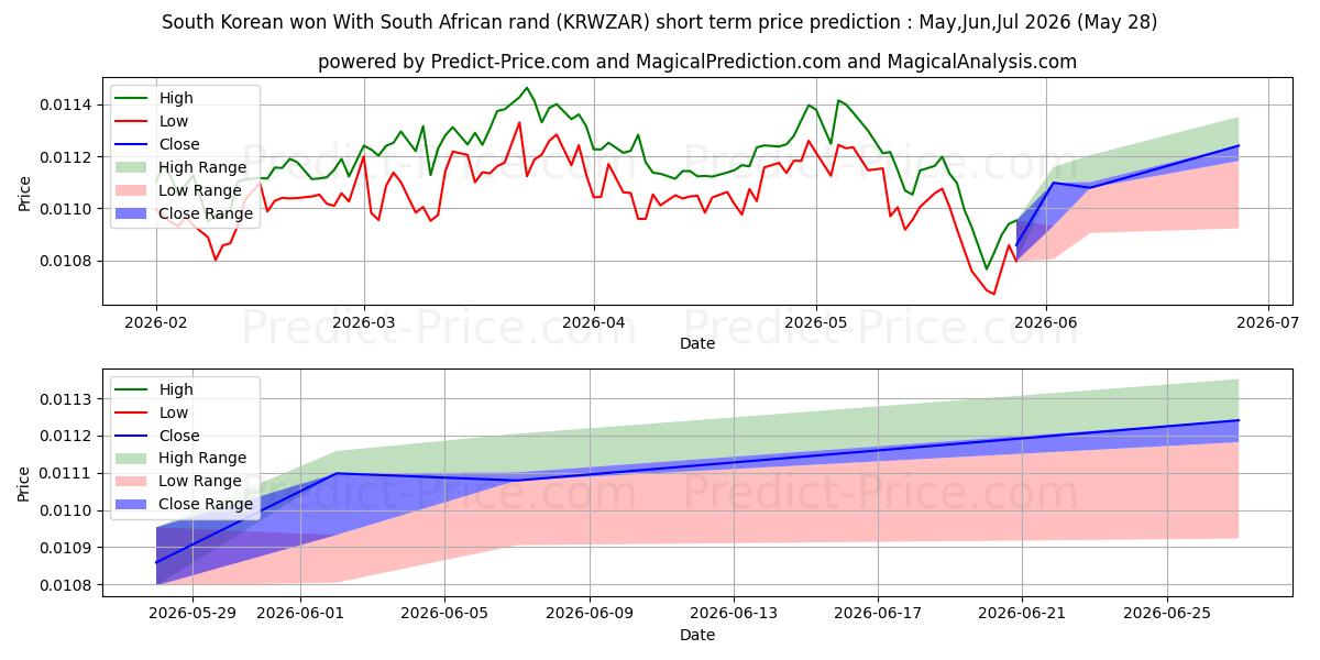 Maximale en minimale Zuid-Koreaanse won met Zuid-Afrikaanse rand kortetermijn prijsvoorspelling voor Jun,Jul,Aug 2026