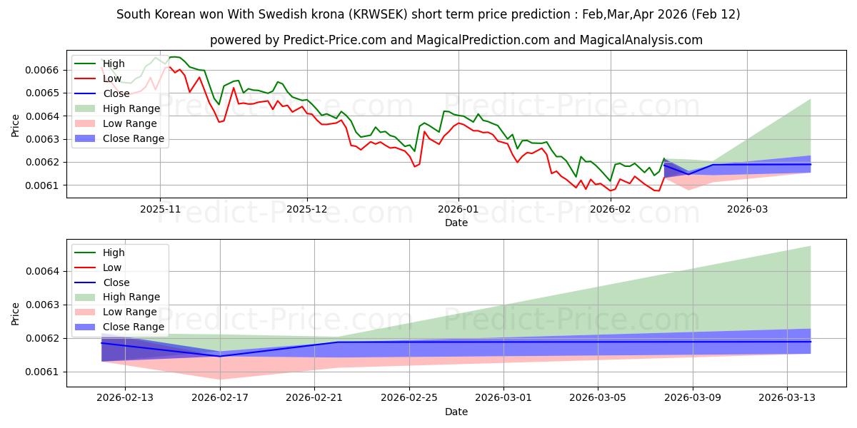 Maksimale og minimale prisforudsigelser på kort sigt for Sydkoreansk won med svenske kroner