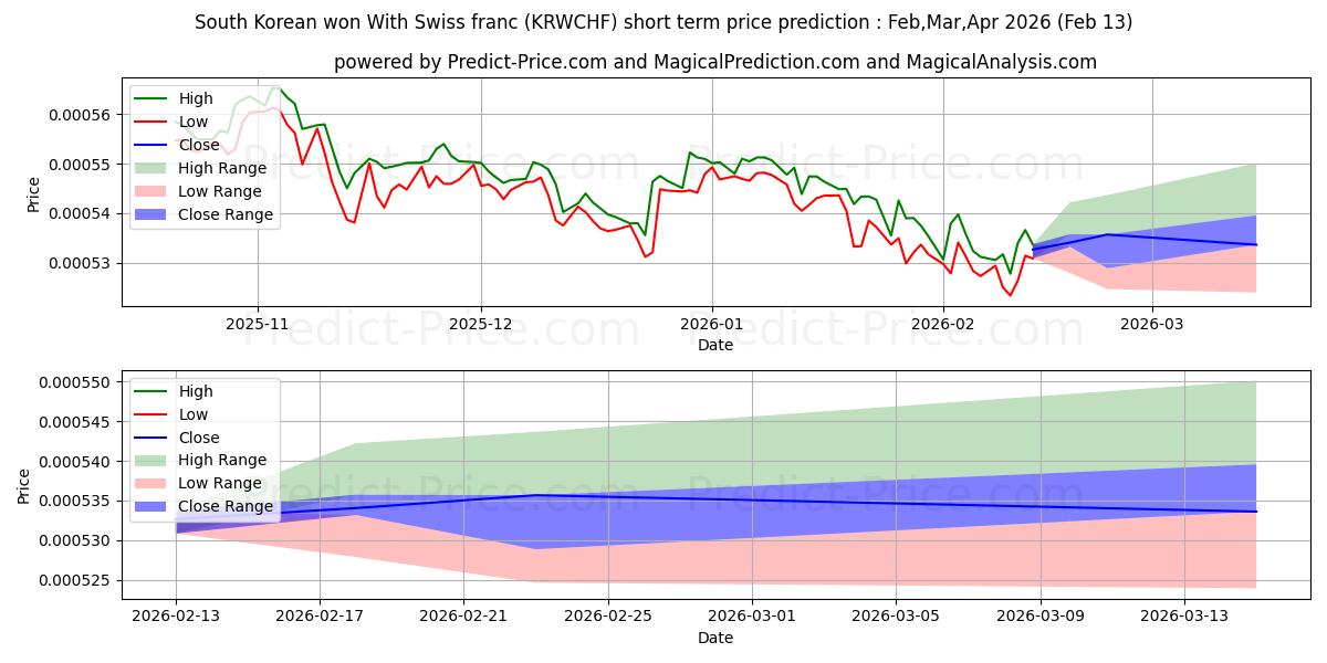 Maksimale og minimale prisforudsigelser på kort sigt for Sydkoreansk won med schweizerfranc