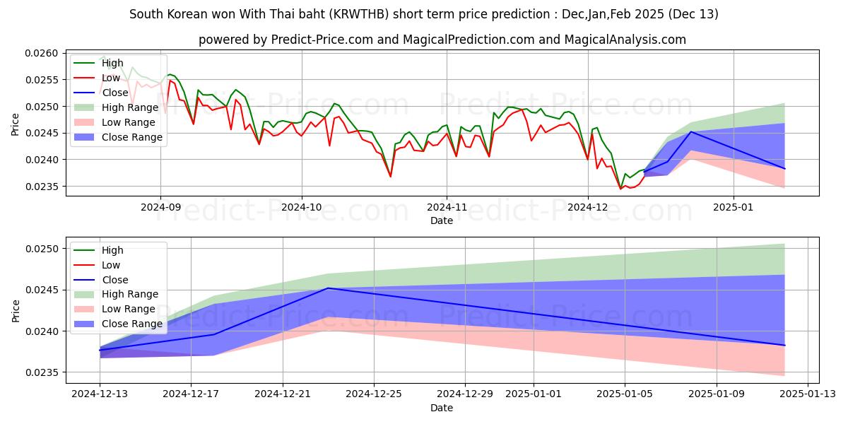 Maximum and minimum South Korean won With Thai baht short-term price forecast for Jan,Feb,Mar 2025