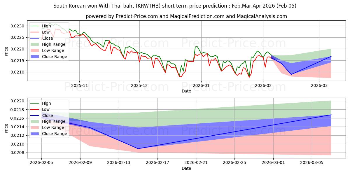 最大和最小的韩元兑泰铢短期价格预测为Feb,Mar,Apr 2026