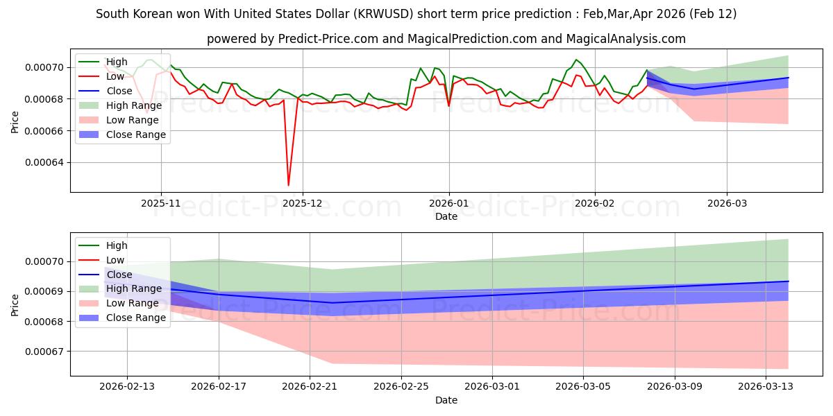 Maximum and minimum South Korean won With United States Dollar short-term price forecast for Mar,Apr,May 2026
