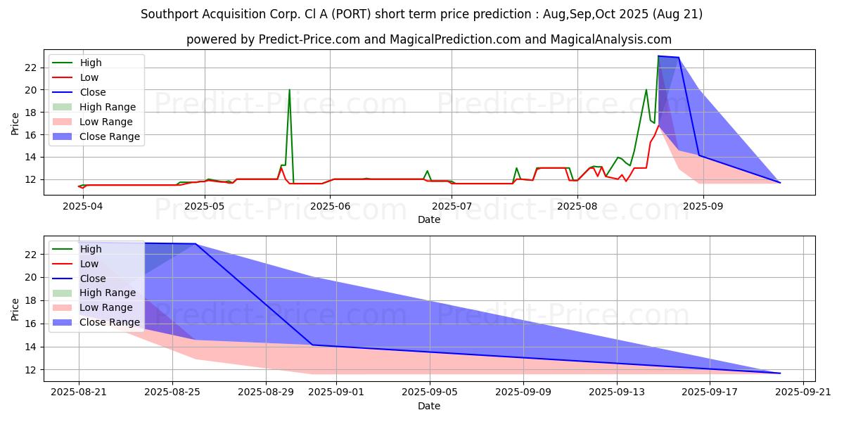 Maximum and minimum Southport Acquisition Corporati short-term price forecast for Sep,Oct,Nov 2025