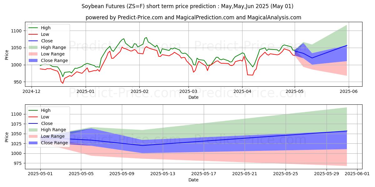 Maximum and minimum Soybean Futures short-term price forecast for May,Jun,Jul 2025
